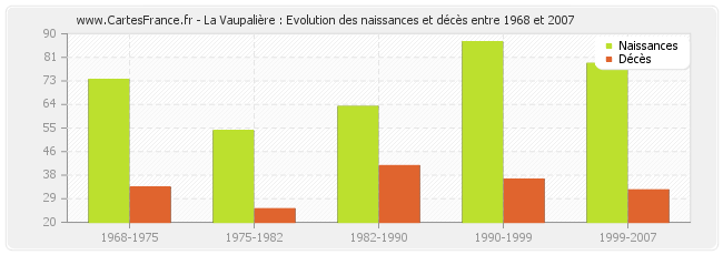 La Vaupalière : Evolution des naissances et décès entre 1968 et 2007
